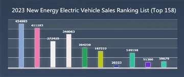 Rànquing de vendes de vehicles elèctrics de nova energia 2023